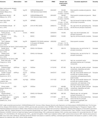 Corrigendum: Genetically Predicted Fibroblast Growth Factor 23 and Major Cardiovascular Diseases, Their Risk Factors, Kidney Function, and Longevity: A Two-Sample Mendelian Randomization Study